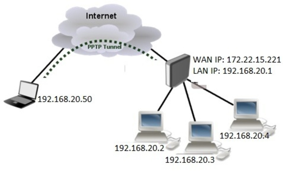 PPTP VPN In MikroTik RouterOS System Zone
